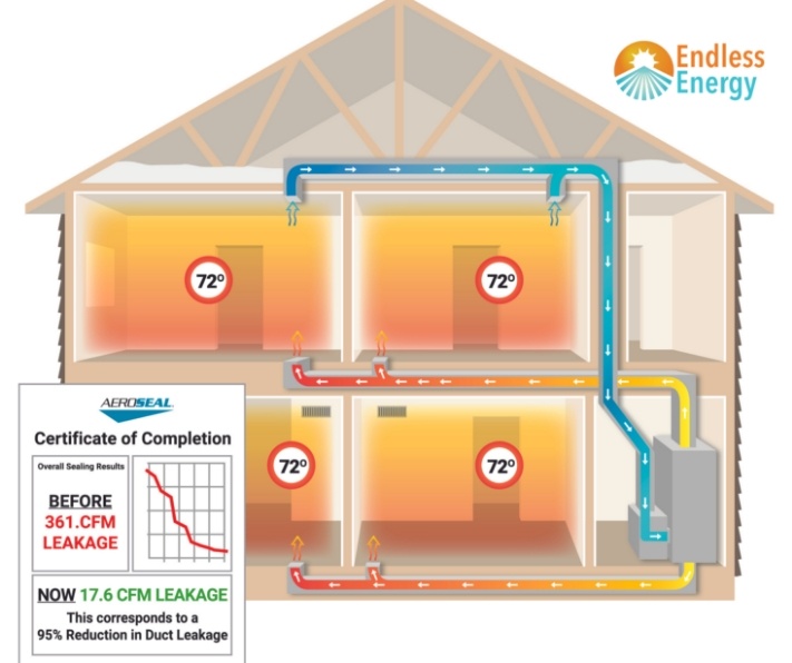 Aeroseal infographic - how it works using a home diagram