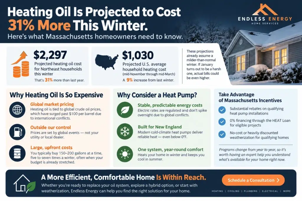 Infographic explaining projected 31% higher heating oil costs this winter and the benefits of switching to a heat pump for Massachusetts homeowners.