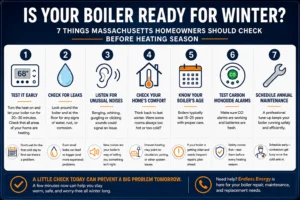 Infographic showing seven boiler checks Massachusetts homeowners should complete before winter, including testing the heat, checking for leaks, listening for unusual noises, checking comfort, boiler age, carbon monoxide alarms, and scheduling maintenance.