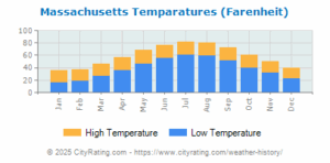 Average Massachusetts Temperatures According to CityRating.com